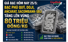Giá bạc hôm nay 25/5: Bạc Phú Quý, Doji, Ancarat, Sacombank-SBJ tăng bao nhiêu?