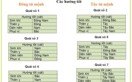 Chọn hướng kê bàn làm việc năm 2016