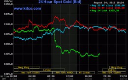 Giá vàng hôm nay 25/8: Vàng sụp đổ, USD tăng nhanh