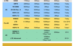 Mạng 4G khác gì mạng 3G?