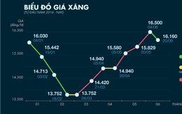 Giá xăng giảm người dân vẫn thiệt?