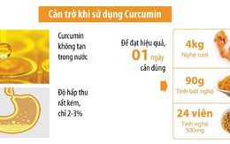 Novasol Curcumin - Công nghệ màng sinh học Nano từ CHLB Đức