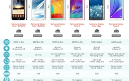 Nhìn lại những thế hệ Samsung Galaxy Note sau 5 năm
