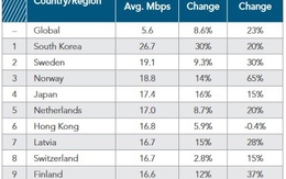 10 quốc gia có tốc độ Internet nhanh nhất thế giới