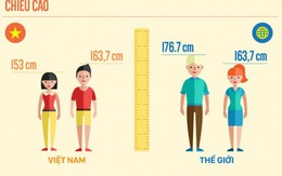 50 năm nữa người Việt mới có chiều cao bằng người Nhật hiện nay