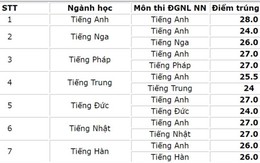 Trường THPT chuyên Ngoại ngữ công bố điểm chuẩn tuyển sinh lớp 10