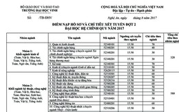 Trường ĐH Vinh “bất ngờ” tăng điểm nhóm ngành Sư phạm đến 24 điểm