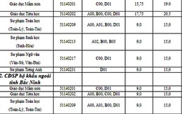 Được 3 điểm mỗi môn, thí sinh có thể đỗ cao đẳng Sư phạm