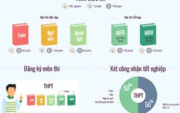 Bộ Giáo dục sắp công bố đề thi thử nghiệm THPT quốc gia