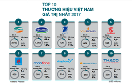 Top 50 thương hiệu giá trị nhất Việt Nam năm 2017 được định giá gần 11,3 tỷ USD