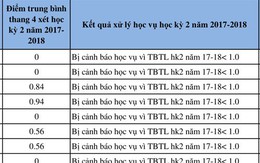Hơn 70 sinh viên Đại học Luật TP HCM có thể bị buộc thôi học