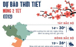 Thời tiết ngày mùng 2 Tết: Hà Nội nắng ấm, Sài Gòn có thể mưa rào