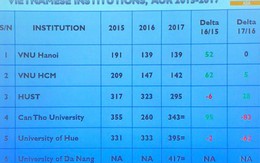 Việt Nam chỉ có 5 đại học lọt top 400 châu Á