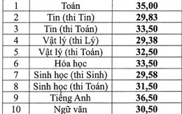 Điểm vào lớp 10 trường Phổ thông Năng khiếu cao nhất là 36,5