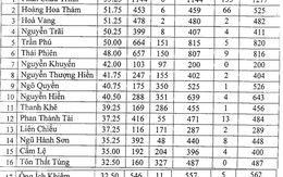 Đà Nẵng công bố điểm chuẩn vào lớp 10 công lập