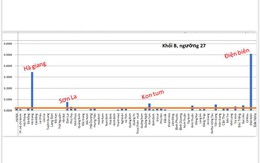 Thêm Lai Châu, Kom Tum, Điện Biên điểm cao bất thường?