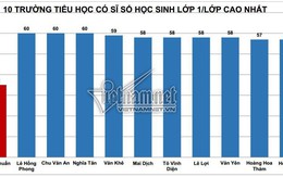 Top 10 trường tiểu học có sĩ số lớp 1 cao nhất ở Hà Nội