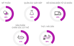 23% người Việt đi du lịch để mua sắm hàng cao cấp