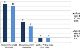 Vì sao 37 thí sinh gian lận điểm thi chưa bị xử lý?