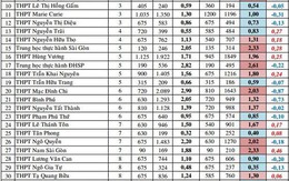 Biến động tỷ lệ chọi vào lớp 10 THPT công lập tại TP HCM