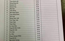 Điểm chuẩn lớp 10 năm 2019 thấp kỷ lục, có trường chỉ lấy tổng 3 môn 10.5 điểm!