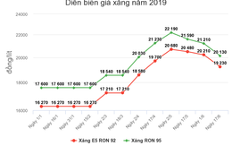 Giá xăng có thể tăng vào ngày mai