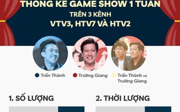 Hoài Linh ở ẩn, Trấn Thành, Trường Giang phủ sóng game show thế nào?