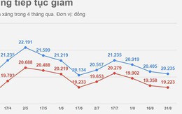 Giá xăng giảm hơn 100 đồng/lít từ chiều nay