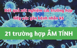 21 người có tiếp xúc gần với ca bệnh thứ 45 đều có kết quả âm tính