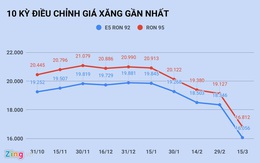 Giá xăng giảm xuống dưới 12.000 đồng/lít vào ngày mai?