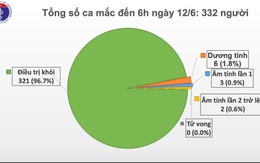 Gần 97% ca mắc COVID-19 được điều trị khỏi, Việt Nam chỉ còn 6 ca dương tính, phi công Anh tốt lên từng ngày