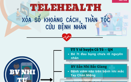 [Infographic] - Những cuộc hội chẩn qua Telehealth cứu bệnh nhân trên mọi miền tổ quốc