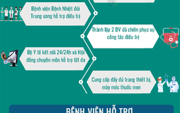 [Infographic] - Toàn cảnh cuộc chi viện tổng lực của Bộ Y tế, quyết dập dịch ở Hải Dương