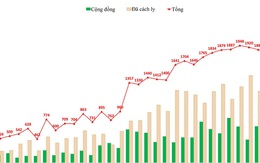 Số mắc ở Hà Nội vẫn tăng cao, thêm 699 ca cộng đồng