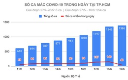 40 ca Covid-19 tại TP.HCM được phát hiện ở khu vực nào?