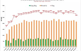 Ngày đầu nghỉ Tết Nguyên đán, Hà Nội lại hơn 2.800 ca, 656 ca cộng đồng