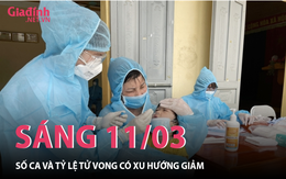 Sáng 11/03: 160.676 ca nhiễm COVID-19 mới trên toàn quốc, số ca tử vong có xu hướng giảm