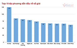 Bắc Ninh, Vĩnh Phúc dẫn đầu về số giải Nhất học sinh giỏi quốc gia