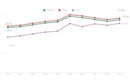 Giá xăng sẽ tiếp tục tăng sau nghỉ lễ?
