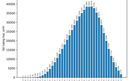 Từ phổ điểm thi tốt nghiệp, dự báo điểm xét tuyển ĐH không nhiều biến động