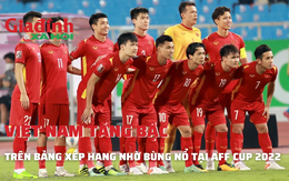 Việt Nam tăng bậc xếp hạng vì bùng nổ ở AFF Cup 2022