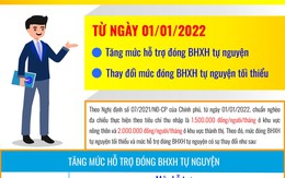 [Infographic]: Tăng mức đóng BHXH tự nguyện tối thiểu từ năm 2022