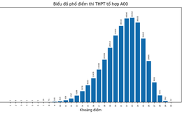 Dự báo điểm chuẩn các khối A, A1, B, C, D có thể tăng từ 1 đến hơn 3 điểm