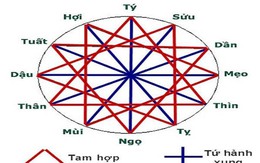 Trong tang ma, kiêng tuổi khi nhập quan có ý nghĩa gì?