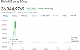 Tỷ giá USD hôm nay 13/4: Một số đồng bạc xanh cùng nhích tăng