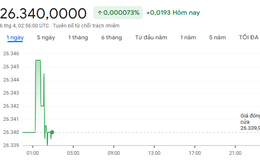 Tỷ giá USD/ VND hôm nay 6/4: 'Chợ đen' hạ nhiệt, ngân hàng giữ ổn định