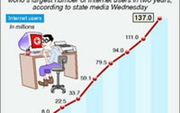 Trung Quốc vượt qua Mỹ về số người sử dụng internet