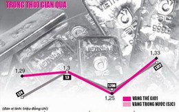 Vàng sẽ “sốt” tới 1,5 triệu đồng/chỉ?