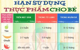 Hạn sử dụng chuẩn cho thức ăn của con