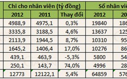 Lương nhân viên ngân hàng nào cao nhất năm 2012?